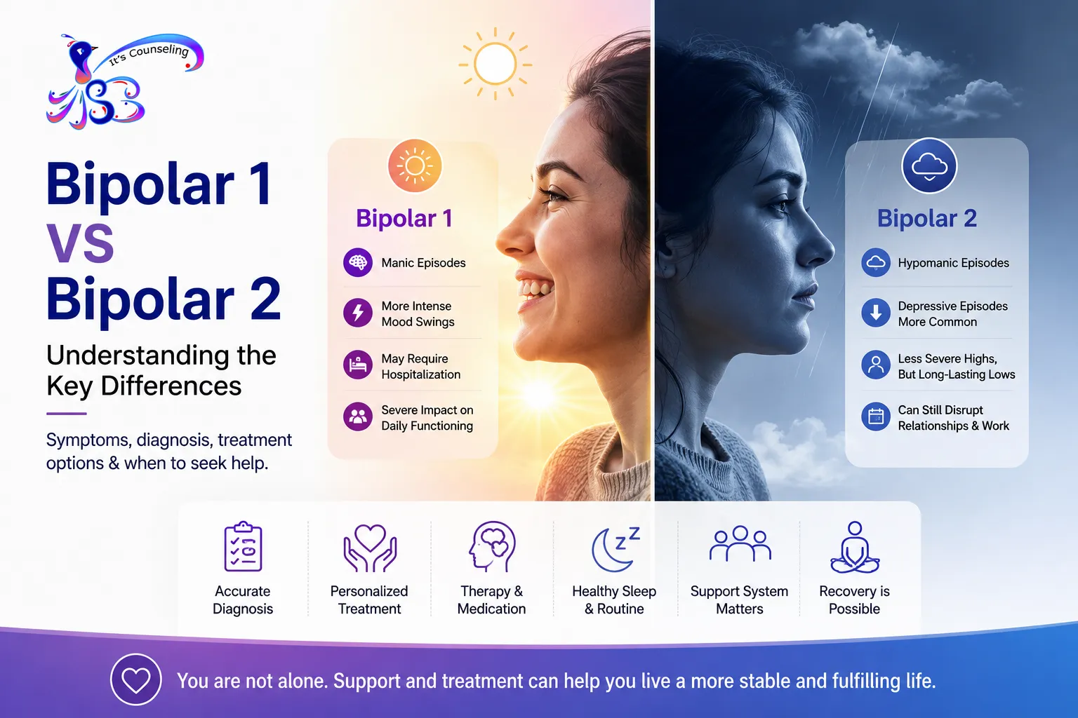 Bipolar I vs. Bipolar II: Symptoms, Diagnosis and Treatment