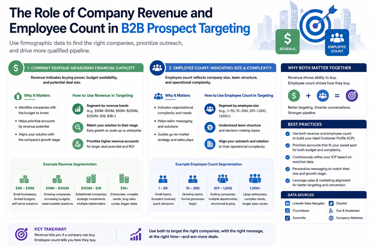 The Role of Company Revenue and Employee Count in B2B Prospect Targeting