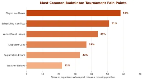Common Badminton Tournament Challenges and How to Solve Them