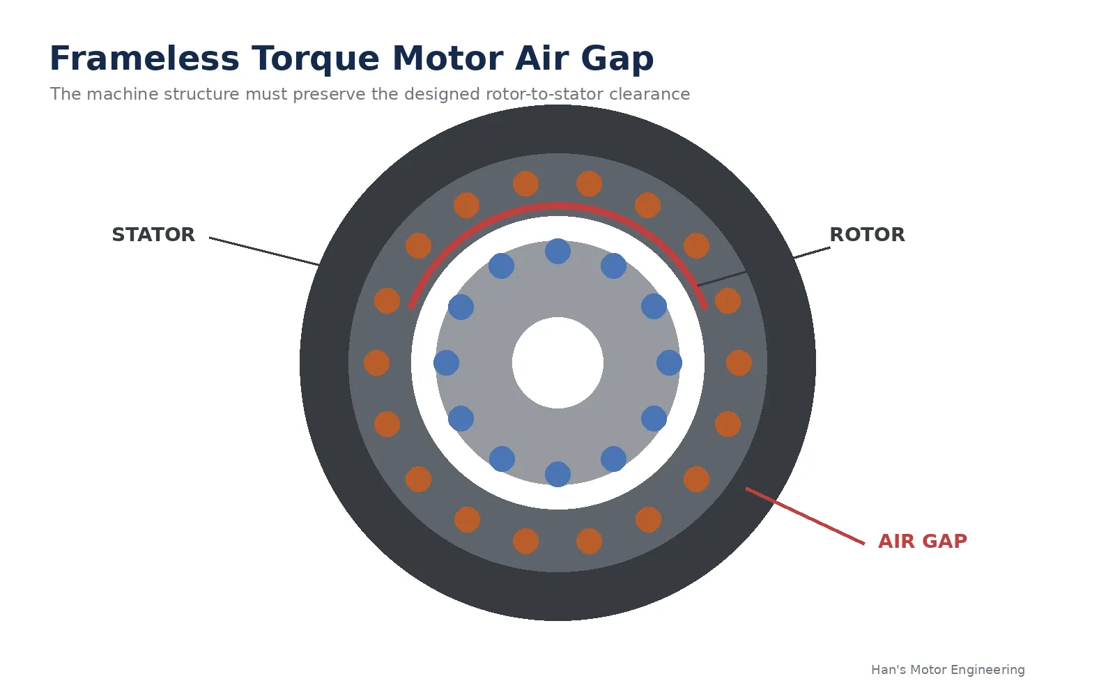 How Much Air Gap Does a Frameless Torque Motor Need?