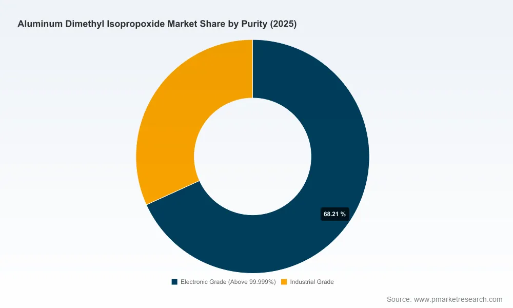 PW Consulting Forecasts Global Aluminum Dimethyl Isopropoxide Market to Hit USD 140.11 Million by 2032 at 6.12% CAGR
