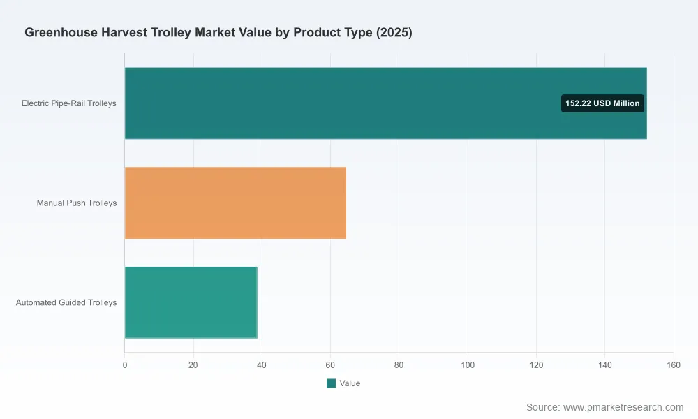 PW Consulting Report Forecasts Worldwide Greenhouse Harvest Trolley Market to Reach USD 406.15 Million by 2032 with a 6.85 Percent CAGR from 2025 to 2032 Driven by Vegetable Harvesting and Electric Trolley Demand