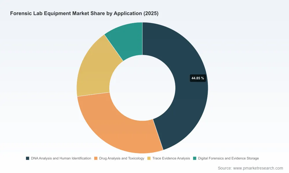 PW Consulting Forecasts Global Forensic Lab Equipment Market to Reach $5007.68 Million by 2032 with 7.15 Percent CAGR
