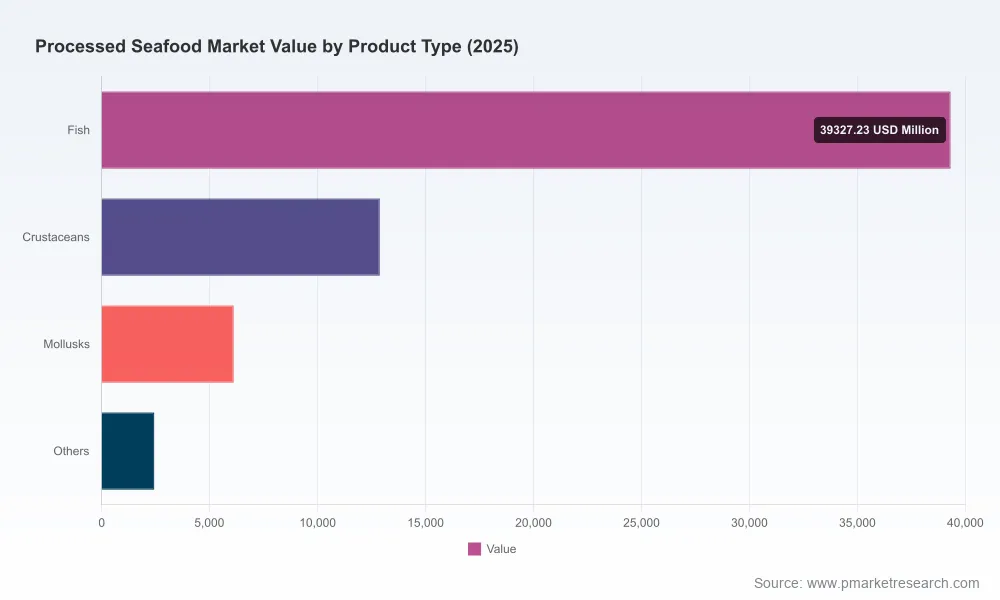 PW Consulting Report Projects Worldwide Processed Seafood Market Revenue to Reach 86105.63 Million USD by 2032 Led by Fish Products at 39327.23 Million