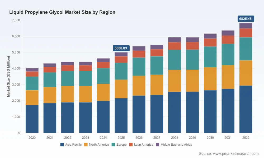 PW Consulting Report Forecasts Worldwide Liquid Propylene Glycol Market to Reach USD 6825.45 Million by 2032 Growing at 4.52 Percent CAGR 2025 Through 2032