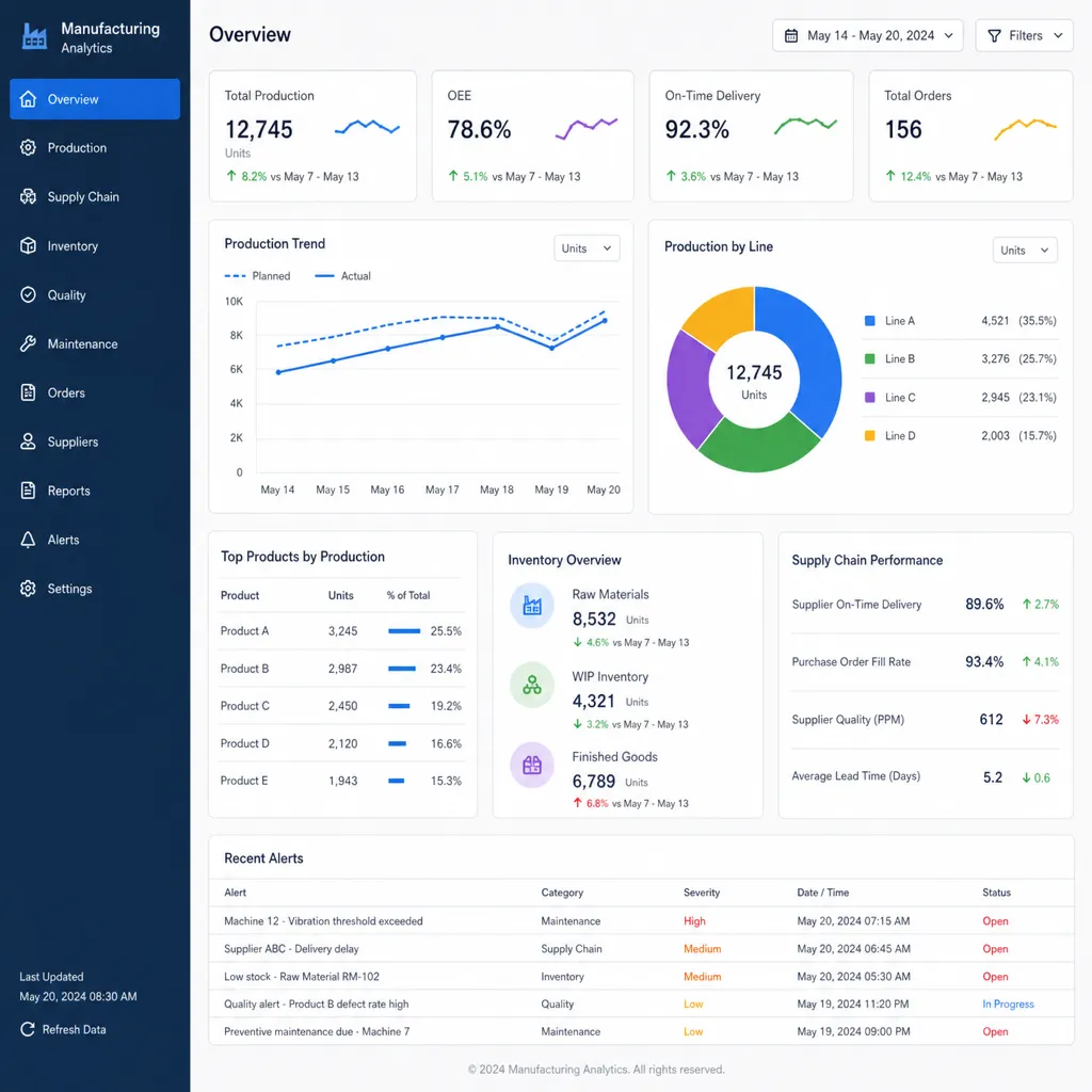 enterprise manufacturing analytics dashboard with production and supply chain metrics
