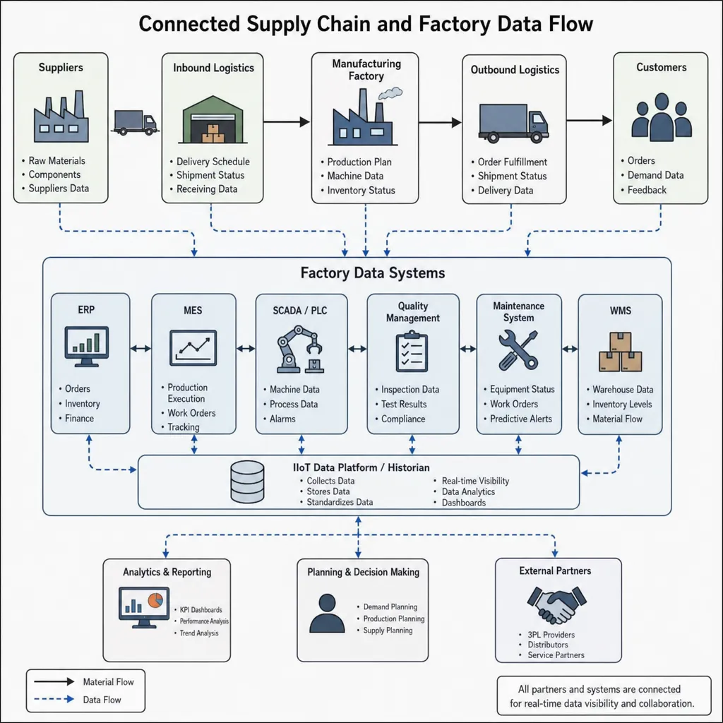 connected supply chain and factory data flow diagram