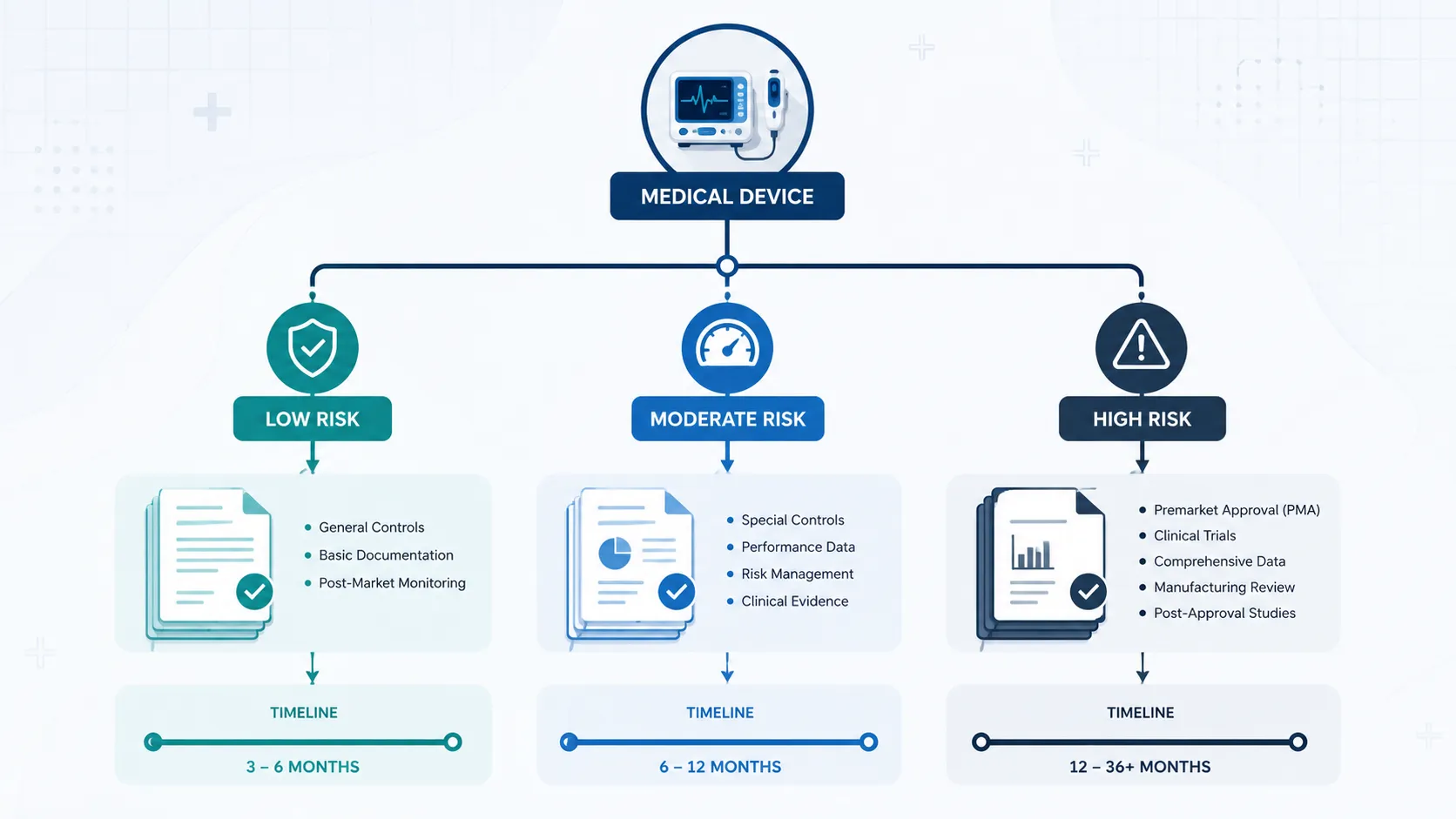 Software as a Medical Device (SaMD): What FDA Classification Means for Your Build Timeline