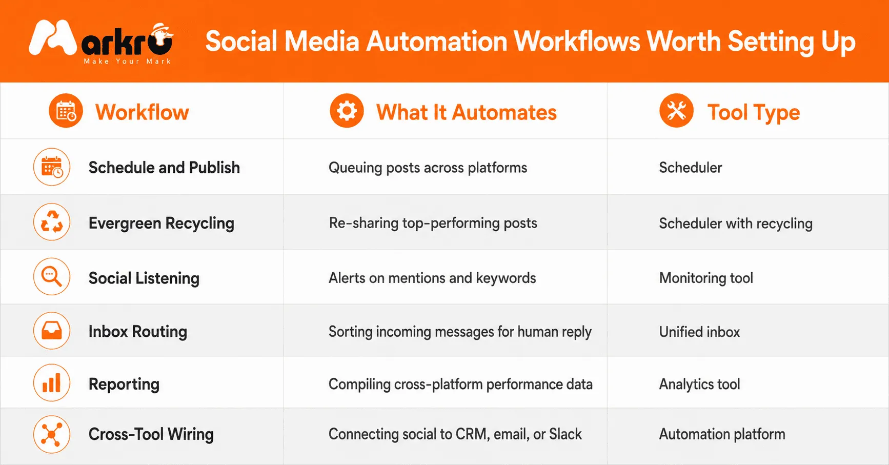 Social Media Marketing Automation: Tools and Workflows for 2026