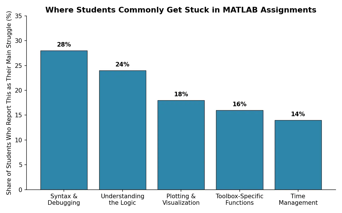 MATLAB Assignment Help: How to Actually Solve Your Own Assignments