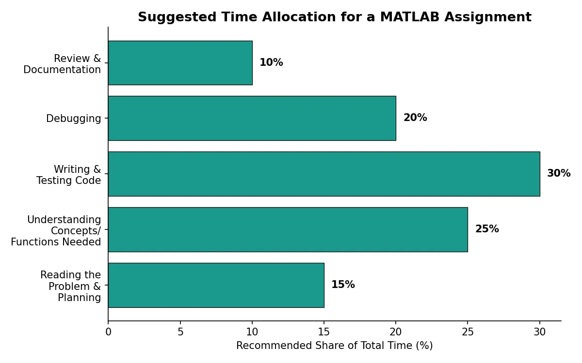 MATLAB Assignment Help: How to Actually Solve Your Own Assignments