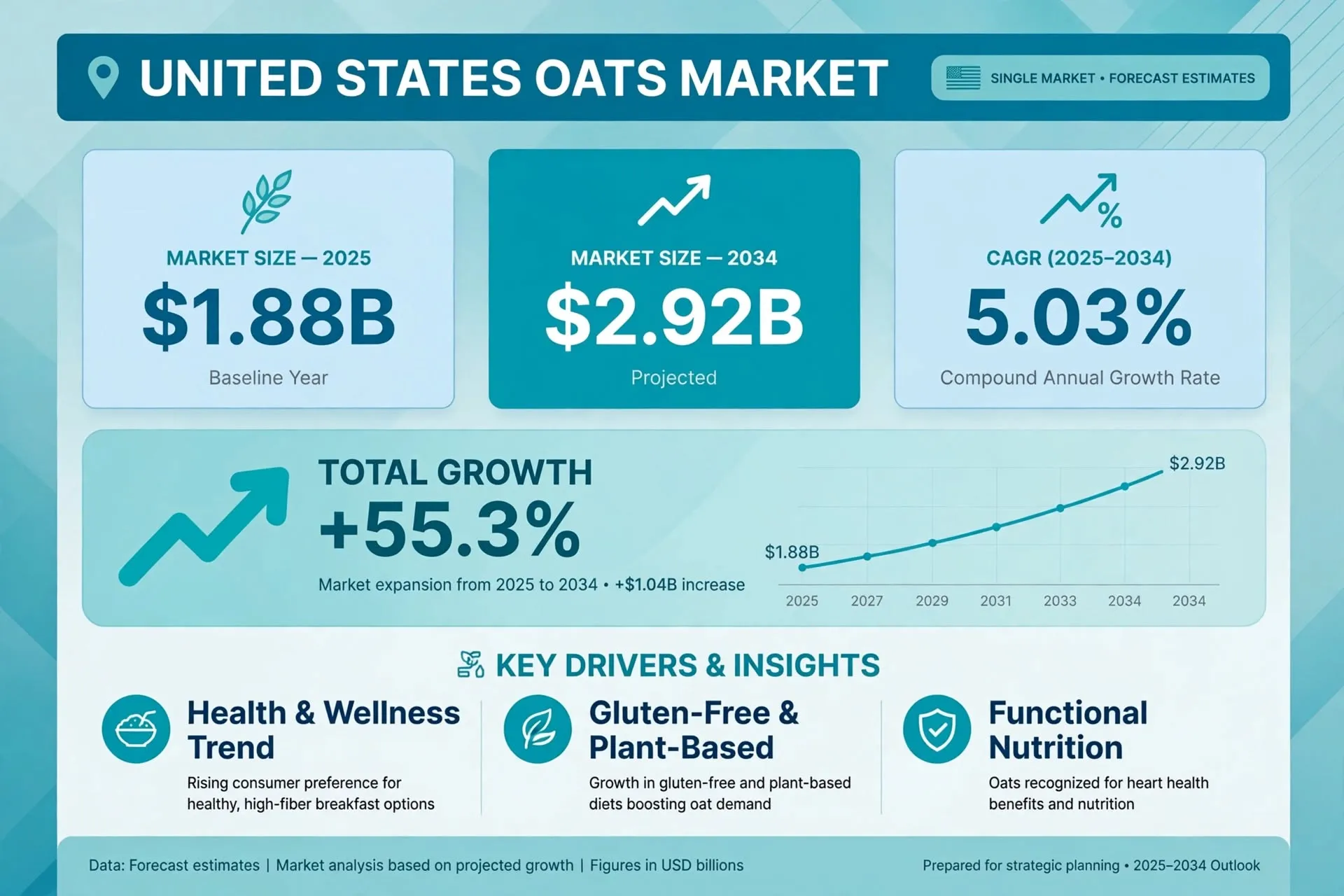 United States Oats Market Size, Growth Forecast & Trends 2026-2034