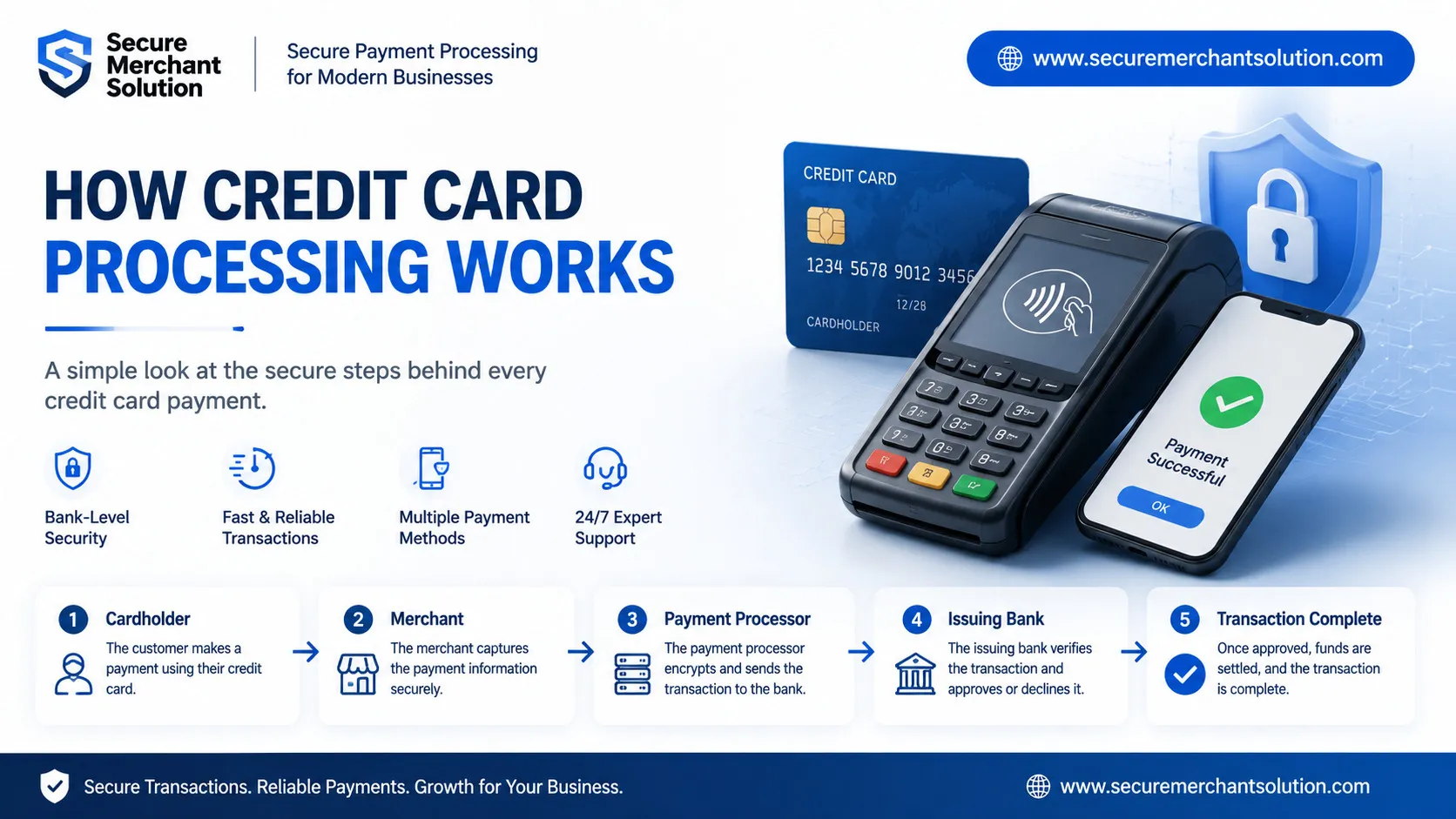 How Credit Card Processing Works: A Complete Payment Guide