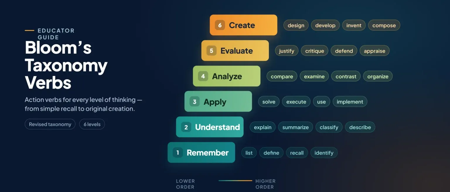 Bloom’s Taxonomy Verbs: Complete Guide for Educators