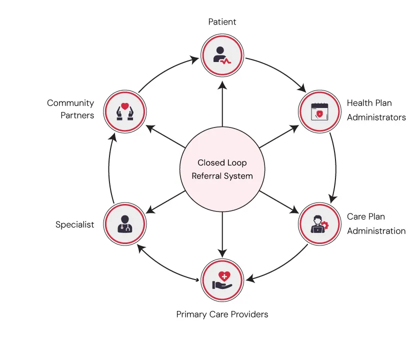 Closed Loop Referral System: Where Better Care Begins