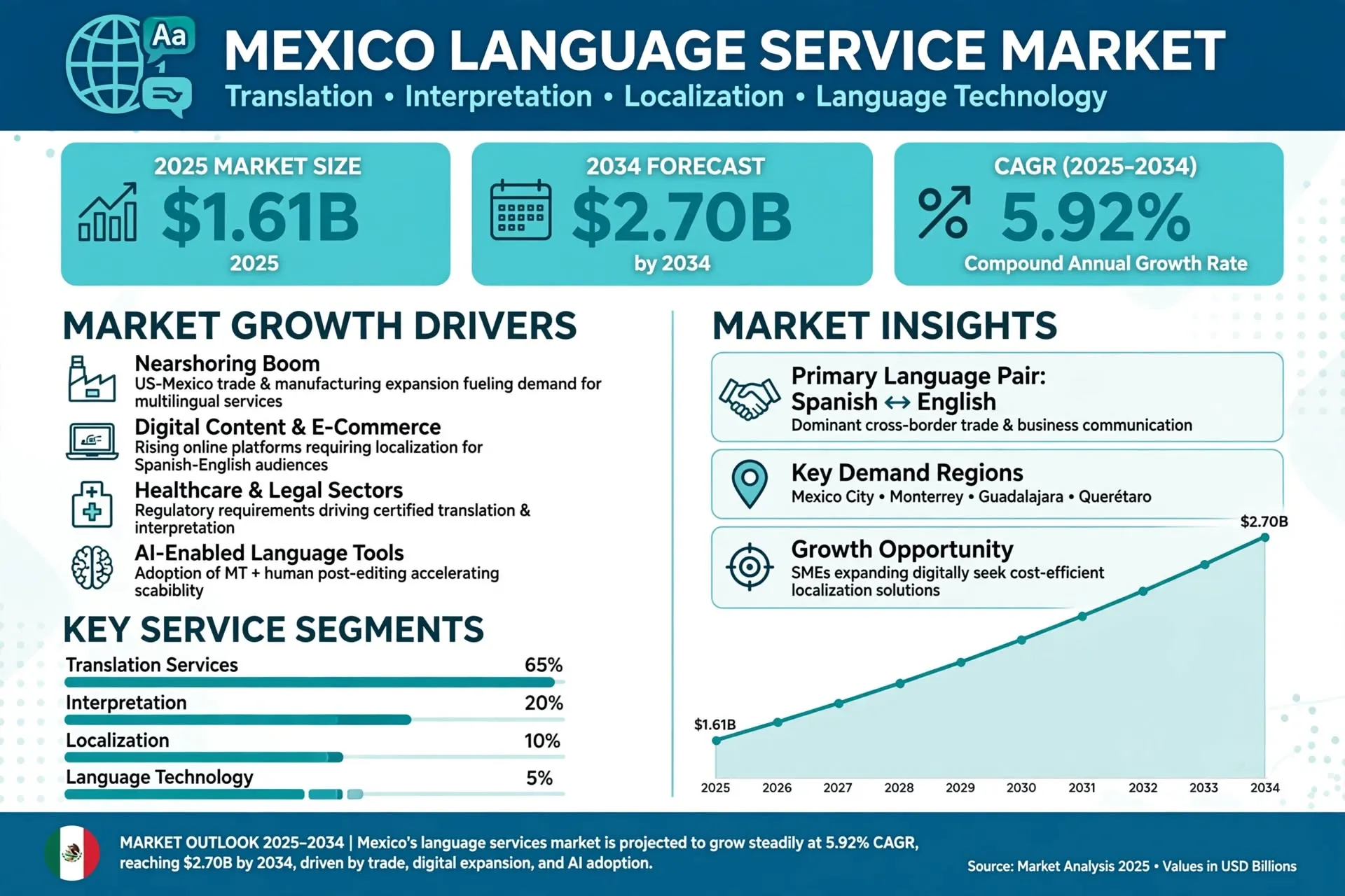 Mexico Language Service Market Size, Trends & Growth 2026-2034