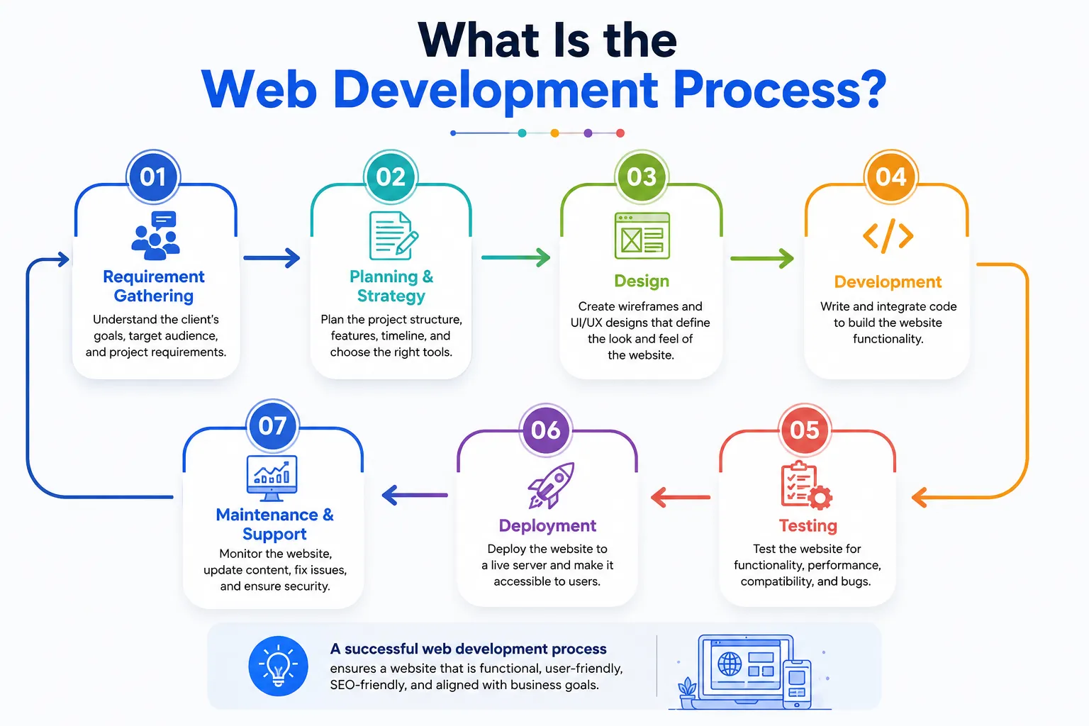 What Is Web Development? A Complete Guide for UK Businesses