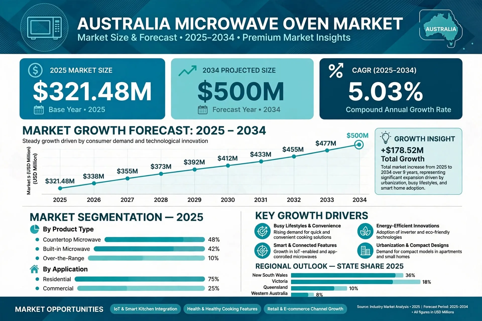 Australia Microwave Oven Market Size, Growth, and Forecast (2026–2034)