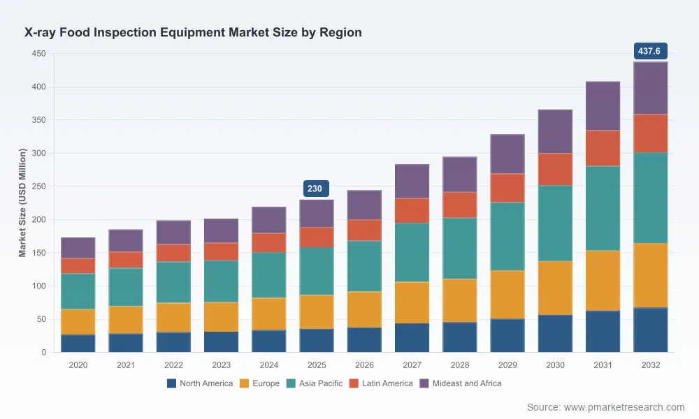 PW Consulting: X-Ray Food Inspection Market Hits $230M in 2025, Projects 9.7% CAGR to $437.6M by 2032