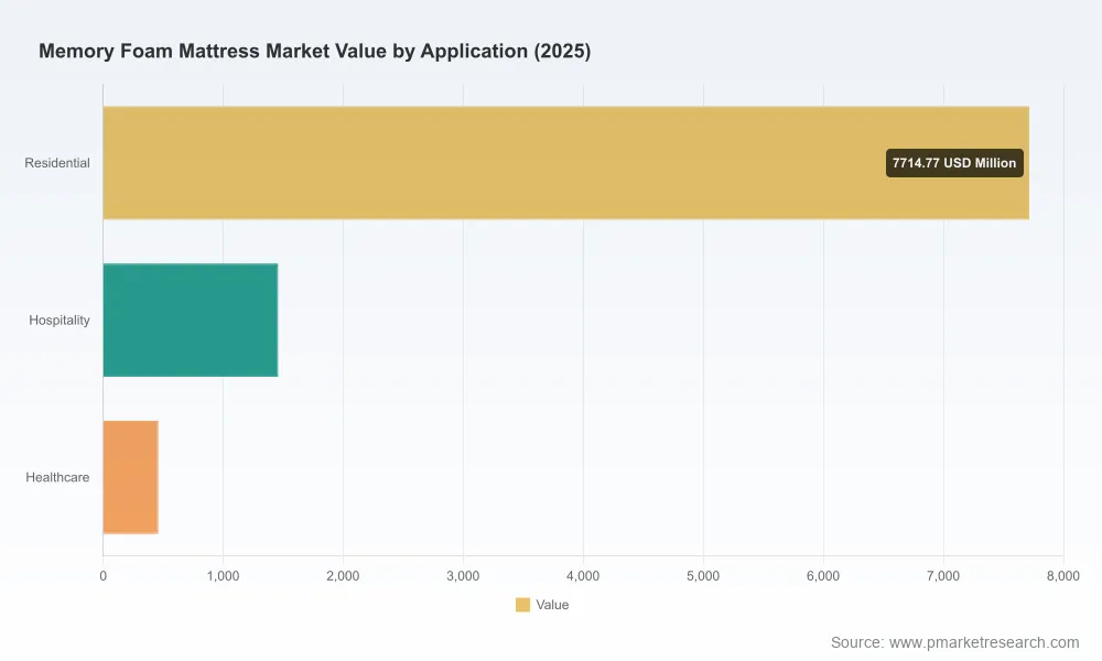 PW Consulting: Memory Foam Mattress Market Hits $9.63B in 2025, Projected to Reach $14.26B by 2032 at 5.98% CAGR