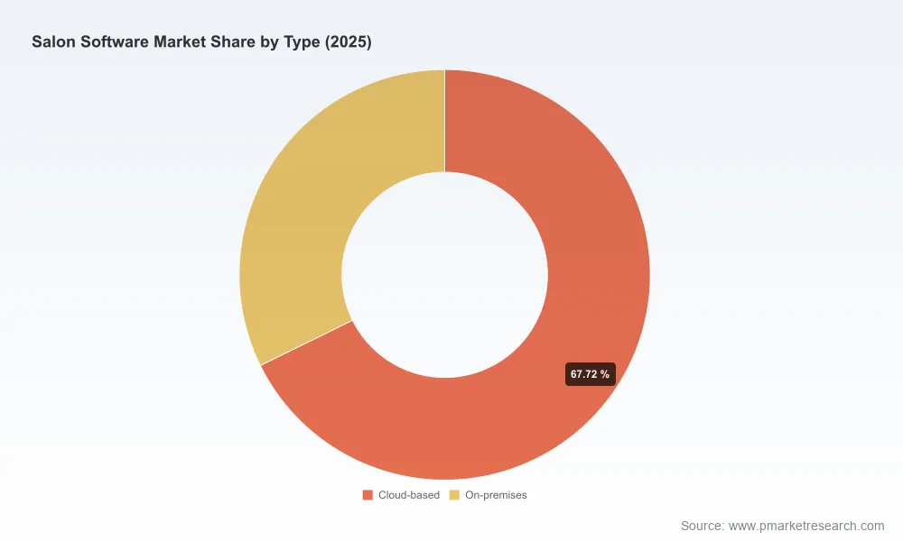 PW Consulting: Salon Software Market to Hit $468.4M by 2032, Driven by 10.5% CAGR