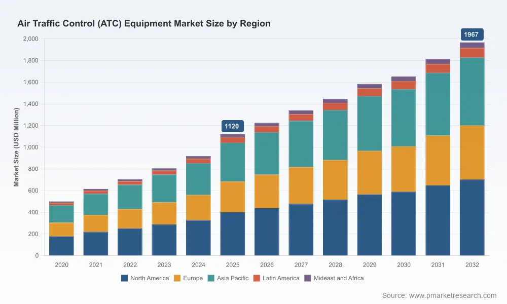 PW Consulting: ATC Equipment Market Hits $1.12 Billion in 2025, Surging 8.39% CAGR to $1.97 Billion by 2032