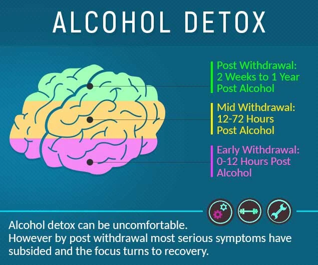 Alcohol Detox Symptoms