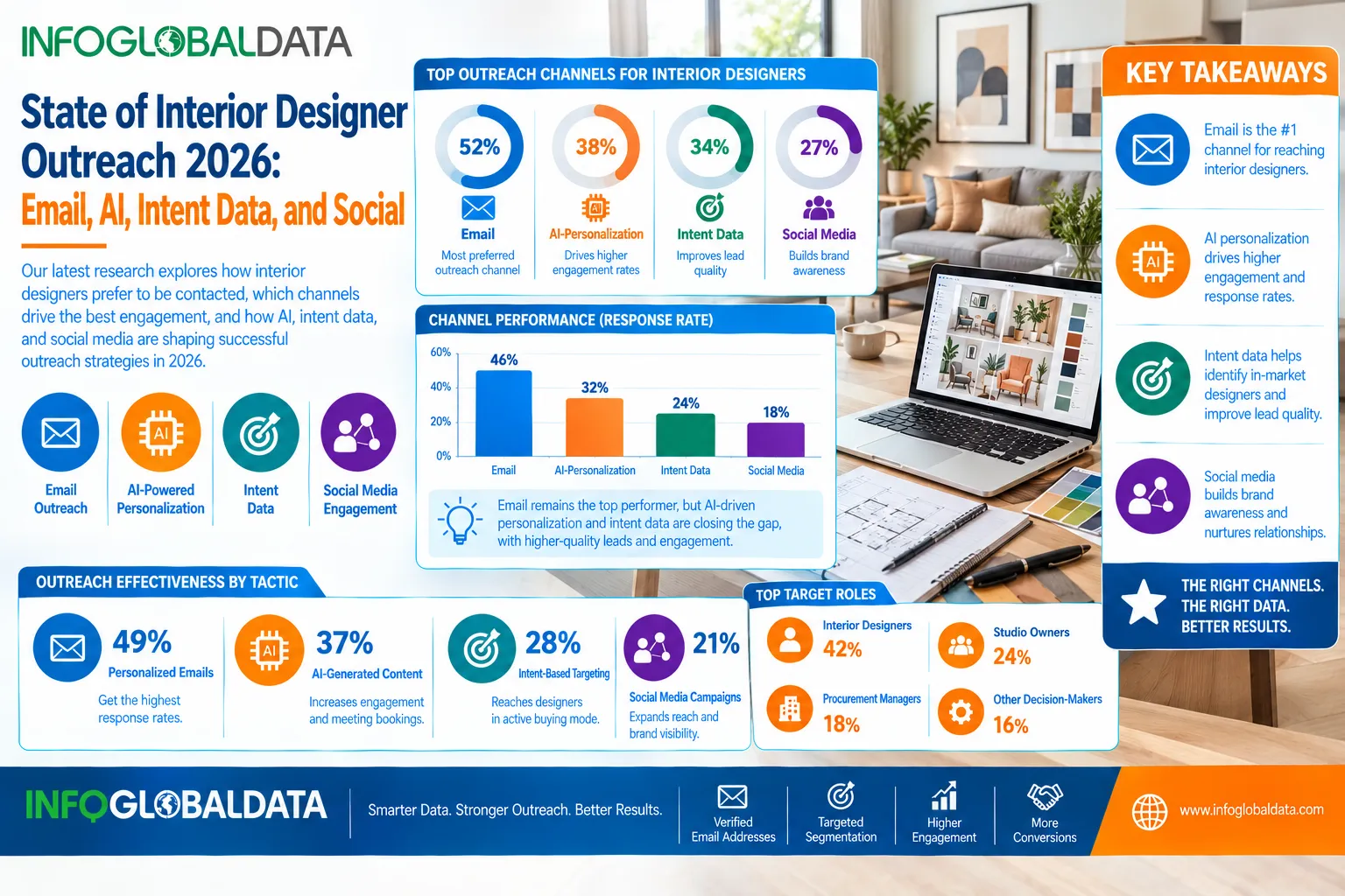 State of Interior Designer Outreach 2026: Email, AI, Intent Data, and Social | InfoGlobalData