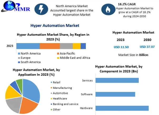 Hyper Automation Market Top Countries Survey, Company Profiles Review, Key Findings-2030