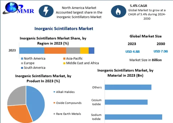 Inorganic Scintillators Market Industry Growth Factors, And Forecast (2024 - 2030)