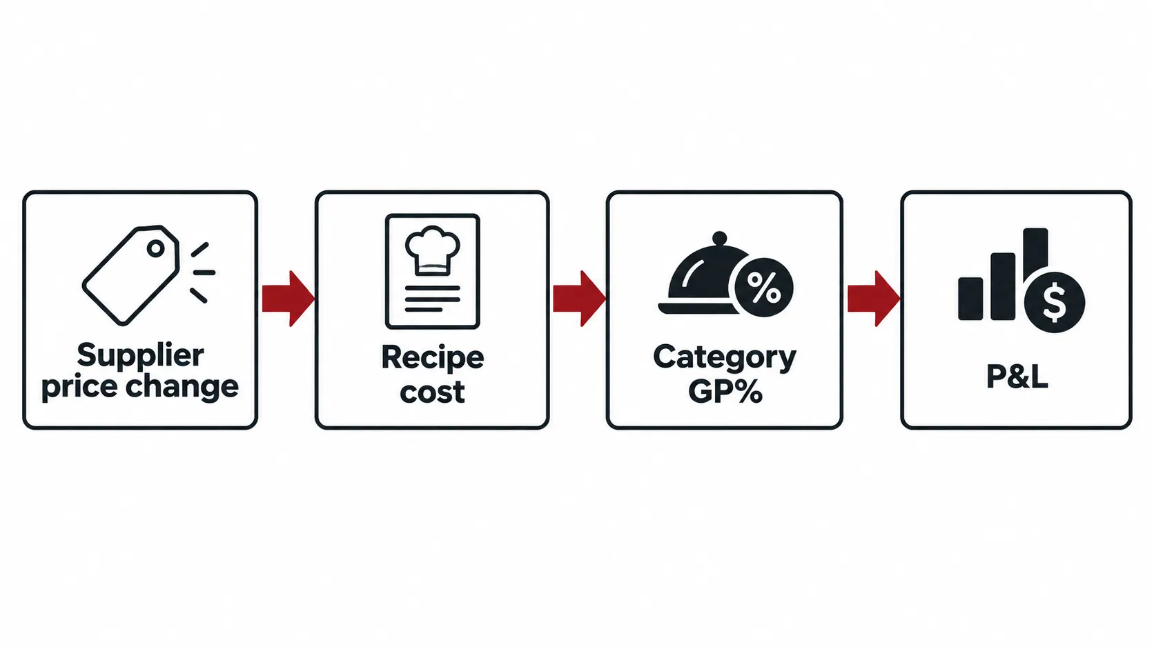 Diagram showing supplier price change flowing through recipe cost to category gross profit and the P&L