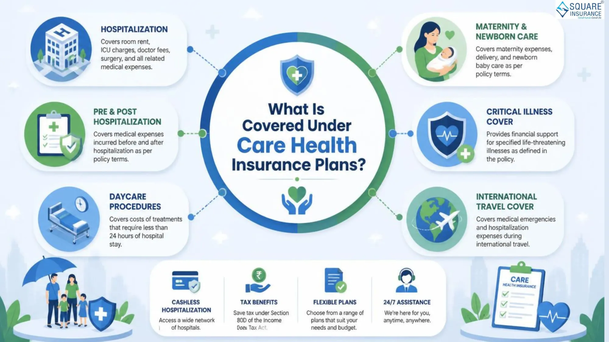 What Is Covered Under Care Health Insurance Plans?