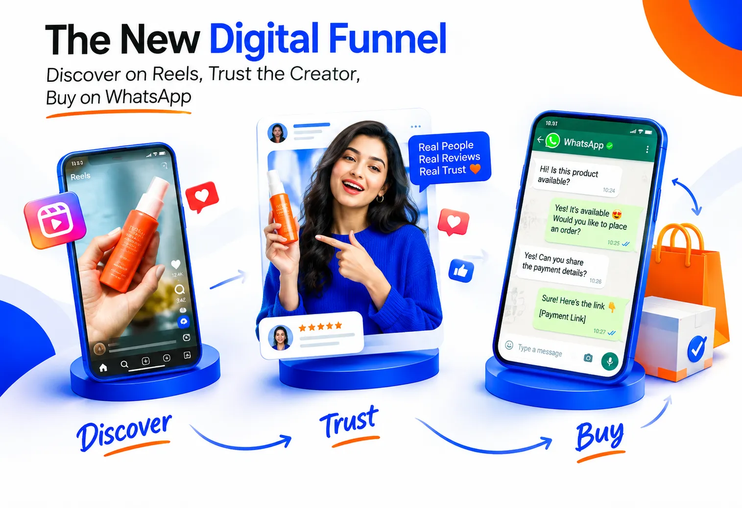 The New Digital Funnel: Discover on Reels, Trust the Creator, Buy on WhatsApp