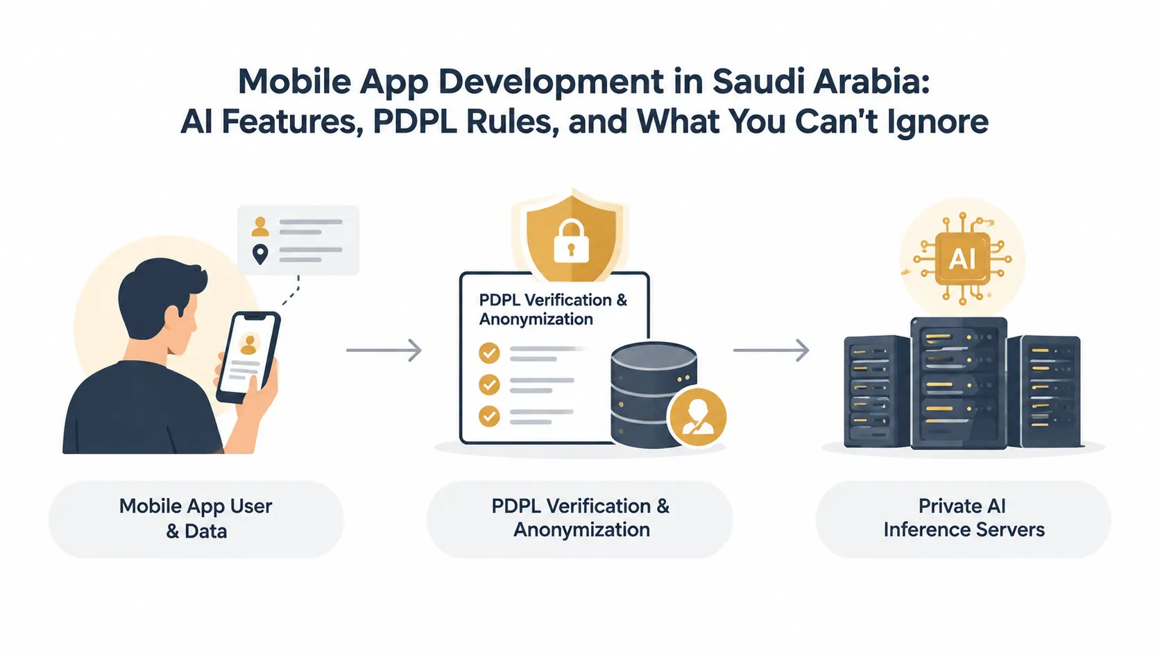 Mobile App Development in Saudi Arabia: AI Features, PDPL Rules, and What You Can't Ignore