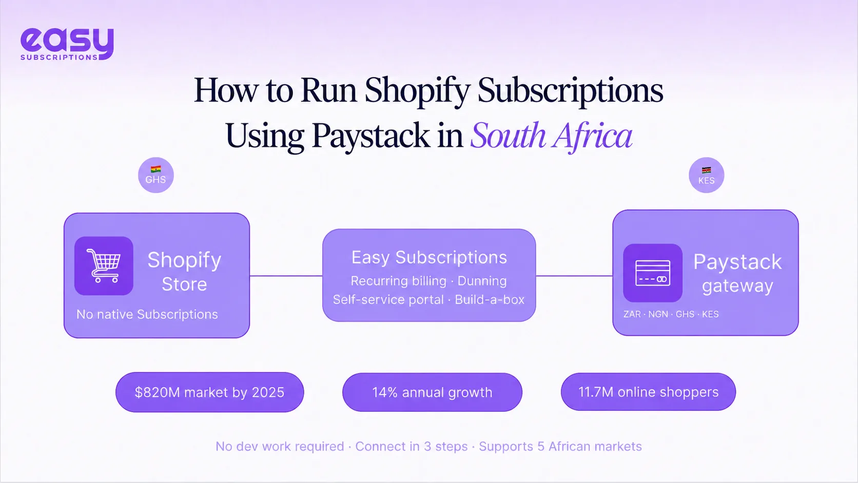 How to Run Shopify Subscriptions Using Paystack in South Africa