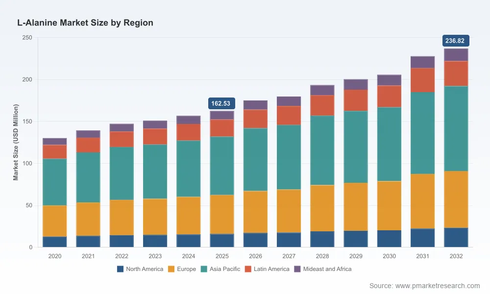 PW Consulting: L-Alanine Market Hits $162.53M in 2025, Forecast 5.69% CAGR to $236.82M by 2032