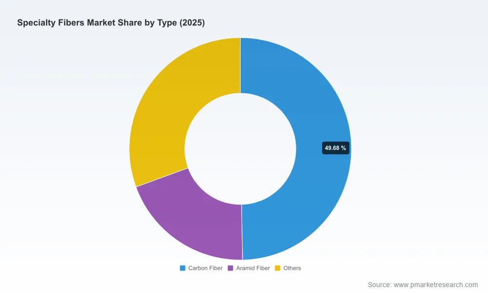 PW Consulting Forecasts Specialty Fibers Market to Hit $20.73Bn by 2032, Growing at 7.3% CAGR