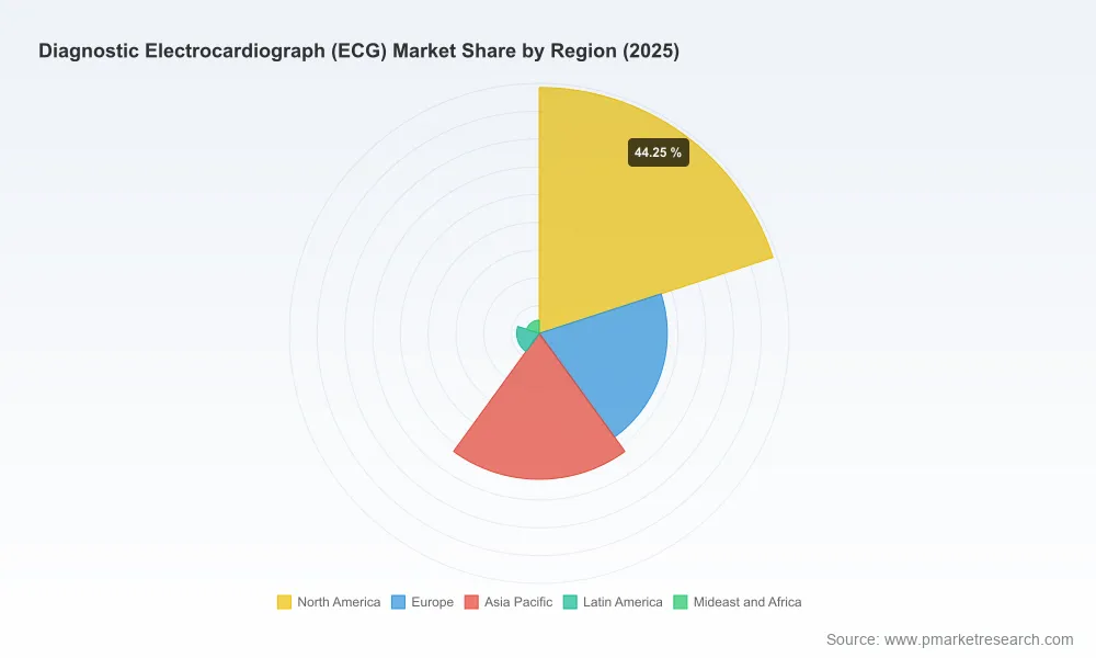 PW Consulting: ECG Market Outlook 2032, 7.5% CAGR to $14B with 37% North America Share