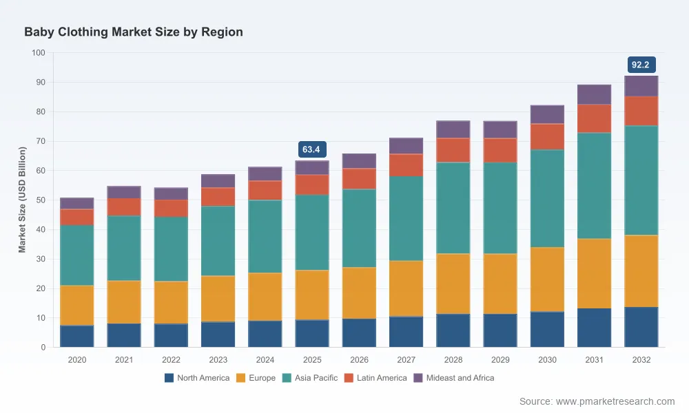 PW Consulting: Baby Clothing Market Hits $63.4B in 2025, Projects 5.5% CAGR Through 2032