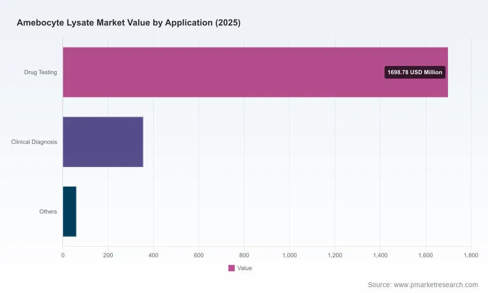 PW Consulting: Amebocyte Lysate Market Hits $2.11B in 2025, Projects 9.98% CAGR Through 2032
