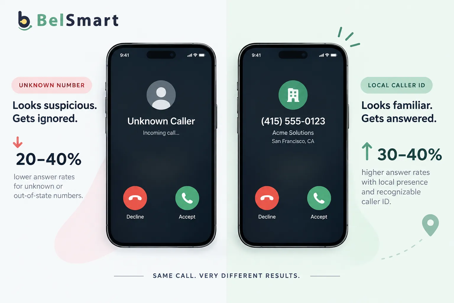 Why Your Outbound Call Answer Rate Is So Low (And It's Not Your Script)