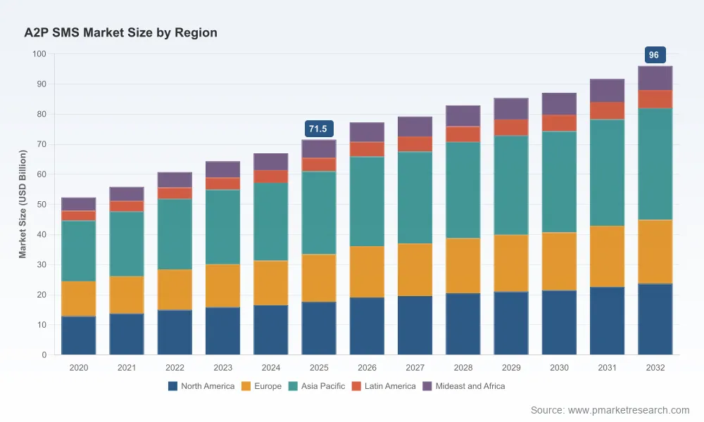 PW Consulting: A2P SMS Market Hits $71.5B in 2025, Forecasts 4.5% CAGR to $96B by 2032