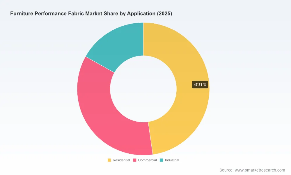 PW Consulting: Furniture Performance Fabric Market to Hit $7.56 Billion by 2032, CAGR 6.7%