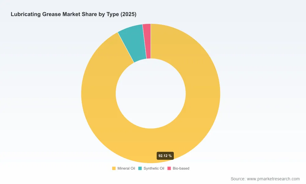 PW Consulting: Global Lubricating Grease Market to Reach $9.38 Billion by 2032, Growing at 4.6% CAGR