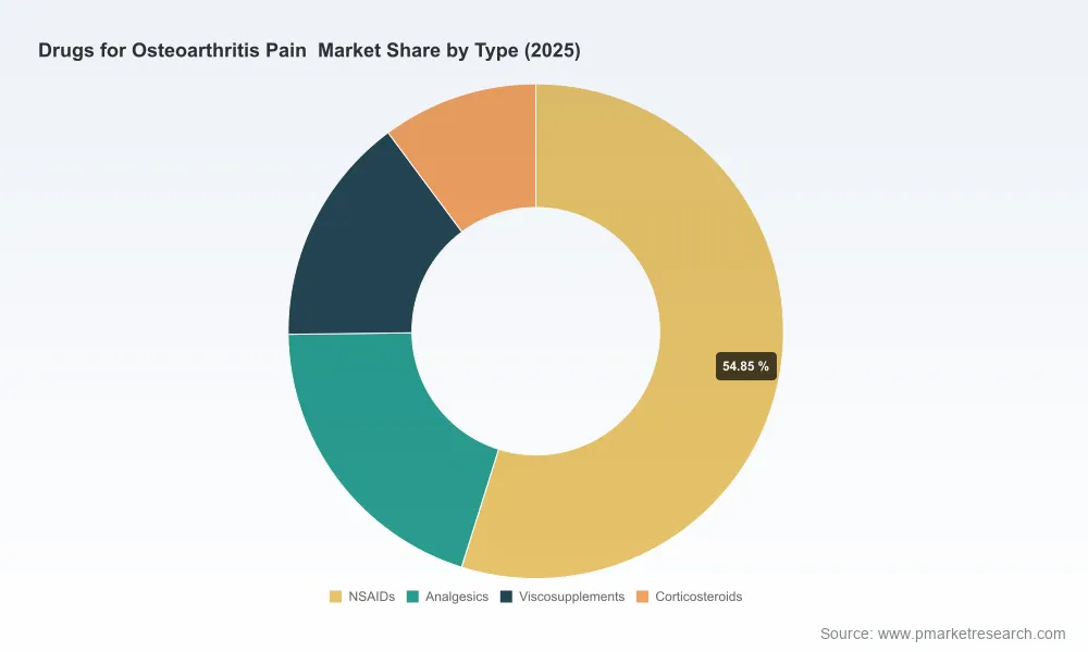 PW Consulting Report: OA Pain Market Hits $11.15B in 2025, Poised to Reach $16.59B by 2032
