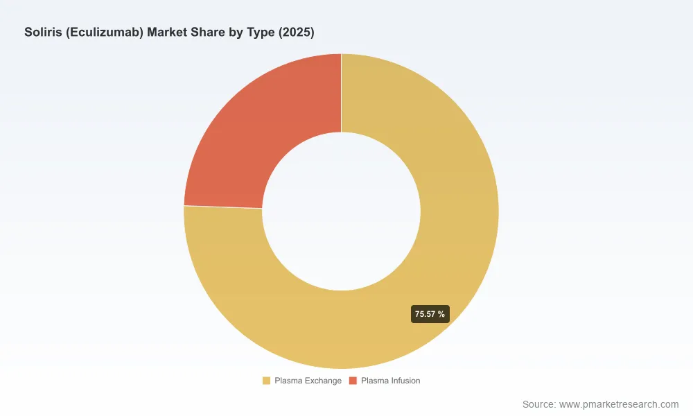 PW Consulting Forecasts Soliris Market to Reach $7.2B by 2032, Growing at 5.5% CAGR