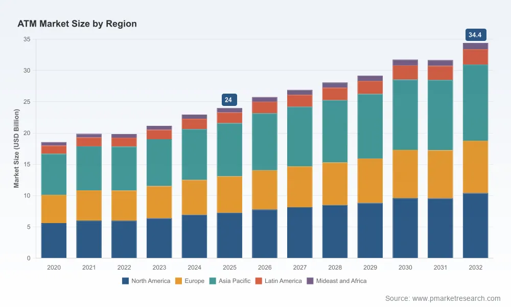 PW Consulting: ATM Market Hits $24B in 2025, Projected to Reach $34.4B by 2032 at 4.9% CAGR