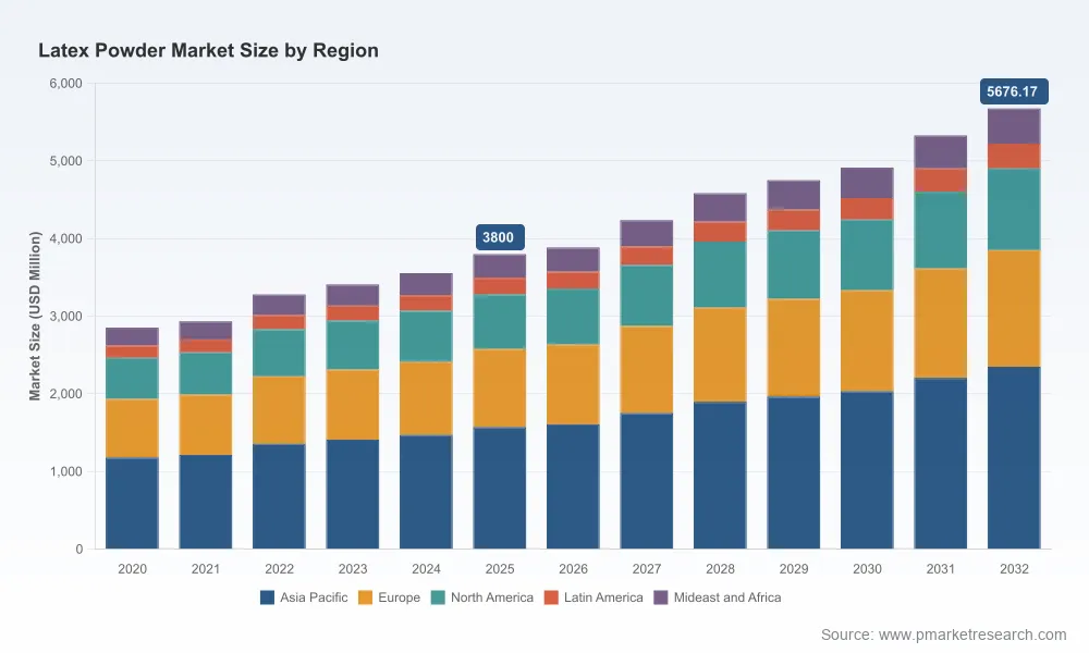 PW Consulting: Latex Powder Market Hits $3.8B in 2025, Projected 5.9% CAGR to 2032