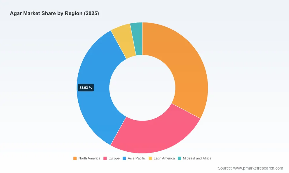 PW Consulting: Agar Market Hits $307.1M in 2025, Forecast at 5.0% CAGR Through 2032