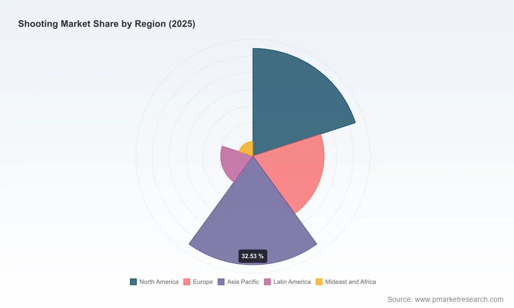 Shooting Market to Hit $343.48M by 2032, Growing at 6.8% CAGR from 2025 Base